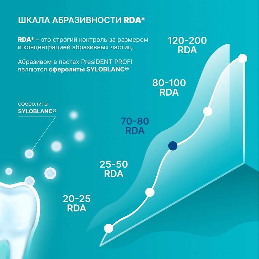 Зубная паста Profi Ortho braces RDA 75